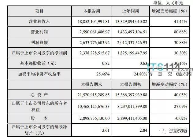 大華發(fā)布2017年業(yè)績快報(bào)，營收超188億
